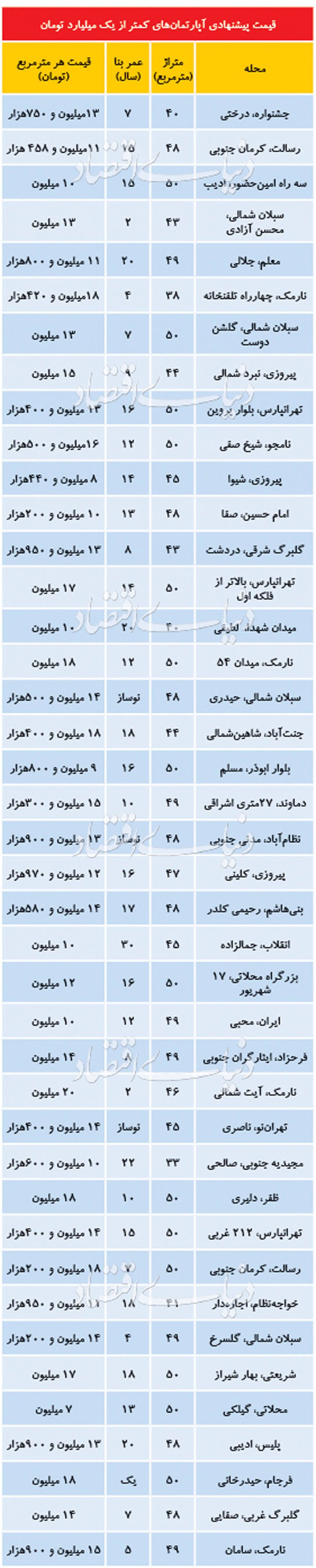 با یک میلیارد کجای تهران خانه بخریم؟