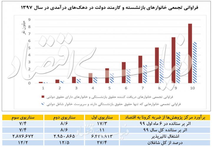 سه سناریو درباره اشتغال بر باد رفته در کرونا