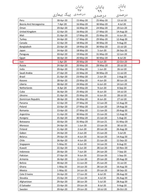 پیش‌بینی زمان پایان بیماری کرونا در ایران