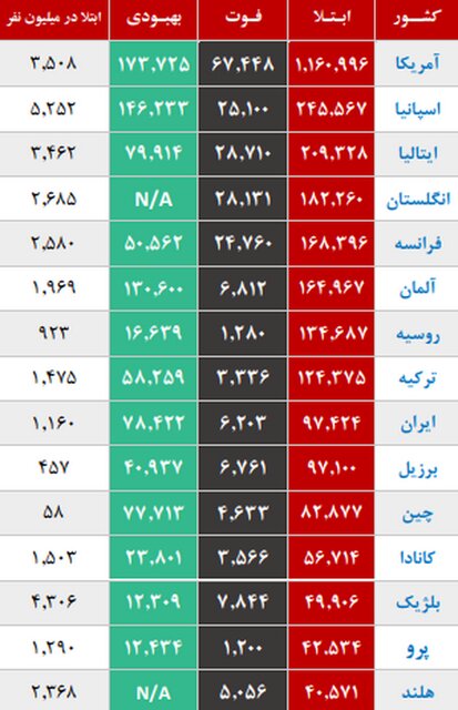 شروع پیک کرونا در ۱۵ استان کشور