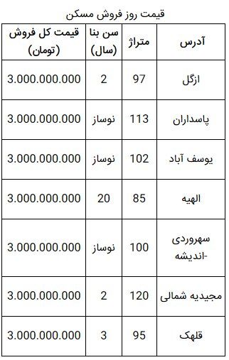 خانه‌های ۳ میلیارد تومانی در کدام مناطق تهران هستند؟