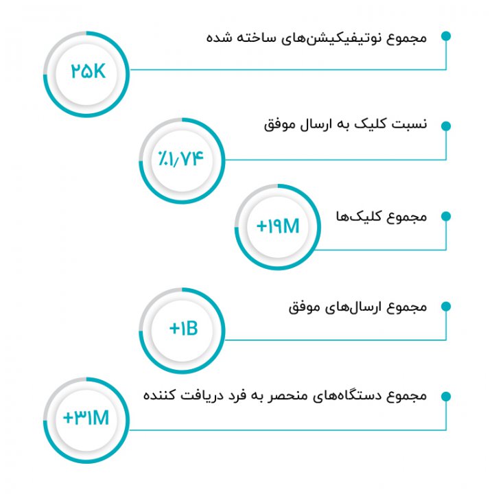 گزارش نجوا از سرویس پوش نوتیفیکیشن در دوران کرونا منتشر شد