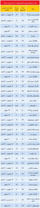 (جدول) قیمت آپارتمان‌ ۵۰ متری در نقاط مختلف تهران