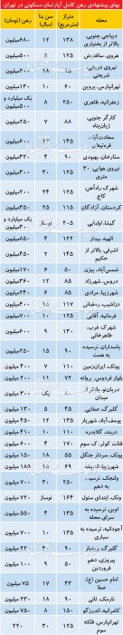 (جدول) قیمت رهن آپارتمان در مناطق مختلف تهران