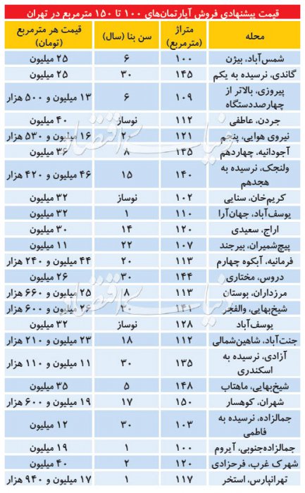 (جدول) آپارتمان در نقاط مختلف تهران متری چند؟