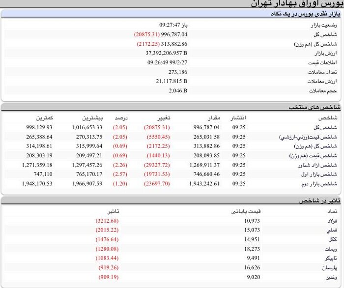 بازگشت شاخص بورس به کانال ۹۰۰ هزار واحد