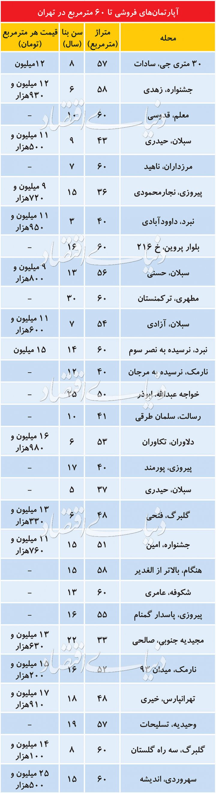 آپارتمان‌های نقلی در تهران متری چند؟