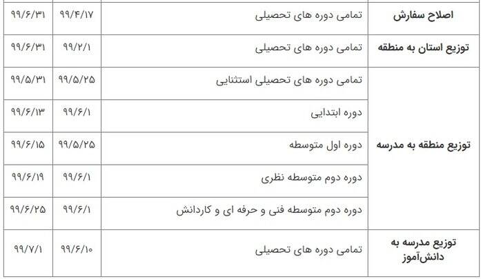 جزئیات سفارش کتاب‌های درسی سال۱۴۰۰ +جدول