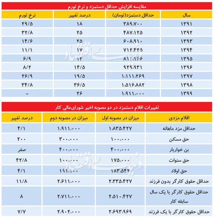 سه تغییر در دستمزد ۹۹