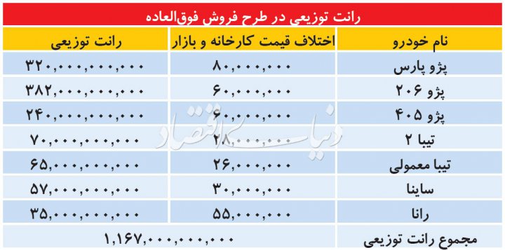 حجم رانت قرعه‌کشی خودرو!