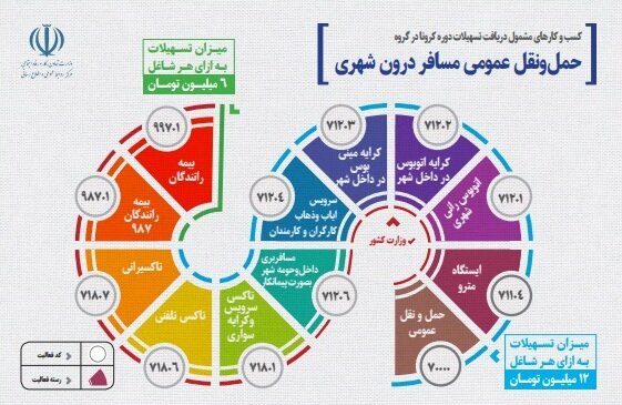 کسب‌وکار‌های جدید مشمول وام کرونا