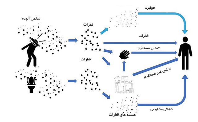 افزایش احتمال انتقال کرونا در محیط‌های بسته