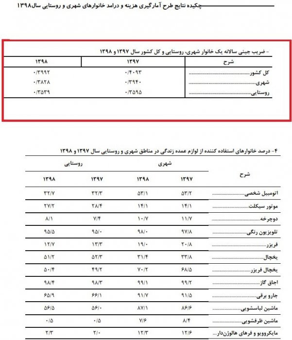 کاهش شکاف درآمدی در ایران