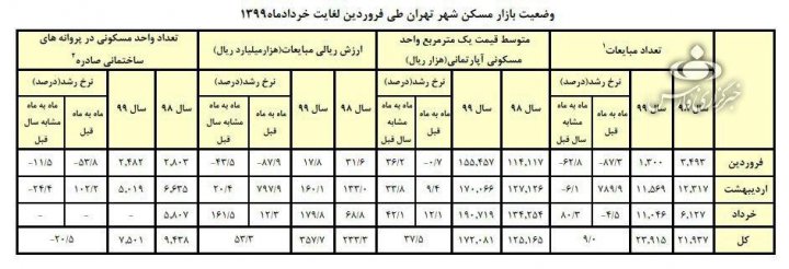 متوسط قیمت مسکن در تهران به متری ۱۹ میلیون تومان رسید