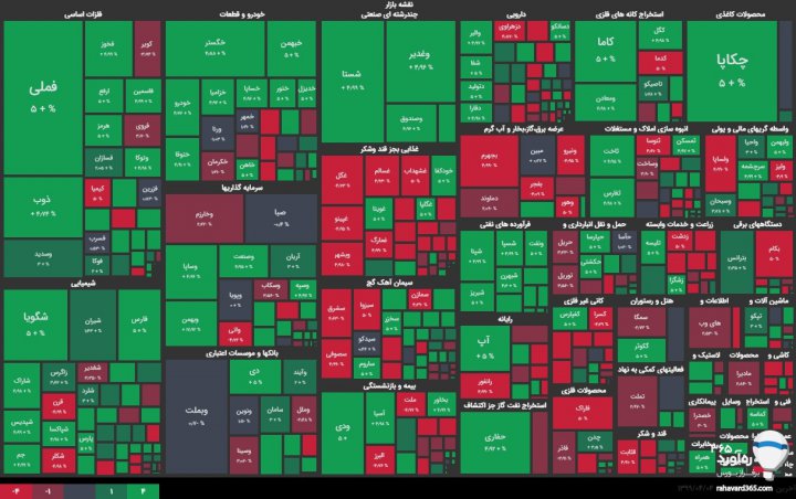 شاخص بورس امروز چهارم تیر ۱۳۹۹؛ نماگر اصلی بازار سهام مرز ۱/۴۰۰/۰۰۰ واحد را درنوردید