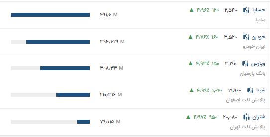 شاخص بورس امروز چهارم تیر ۱۳۹۹؛ نماگر اصلی بازار سهام مرز ۱/۴۰۰/۰۰۰ واحد را درنوردید