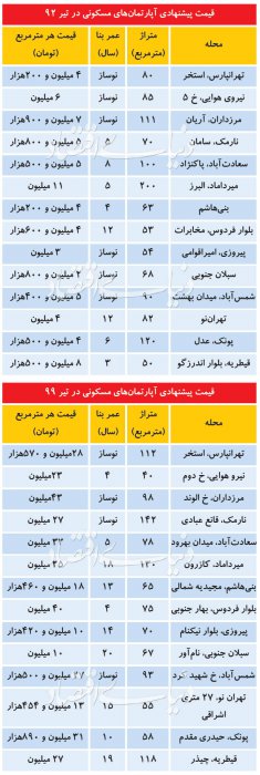 قیمت مسکن ۷ سال پیش همین موقع