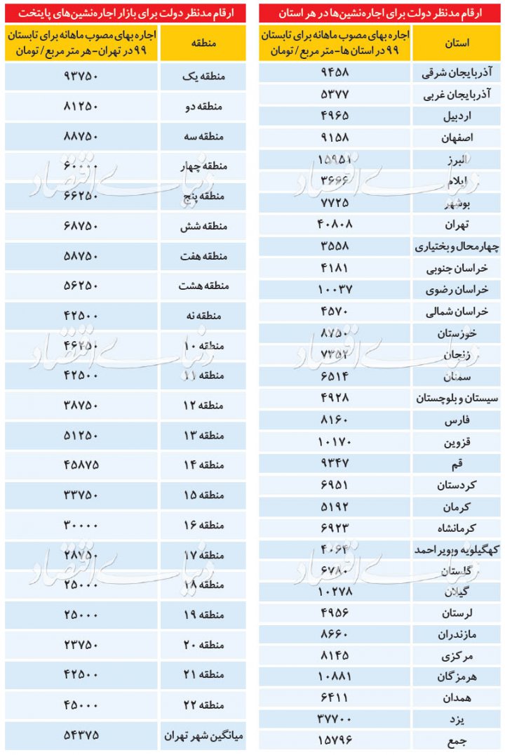 (جدول) سقف اجاره‌بها در ۳۱ استان کشور