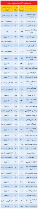 (جدول) قیمت‌های عجیب و غریب در بازار مسکن