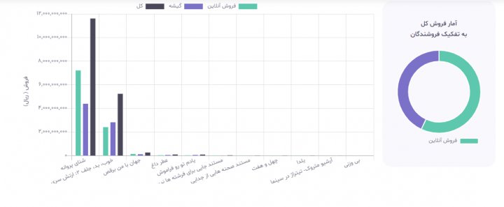 آیا اکران و میزان فروش سینماها در ایام کرونایی موفق بوده است؟///