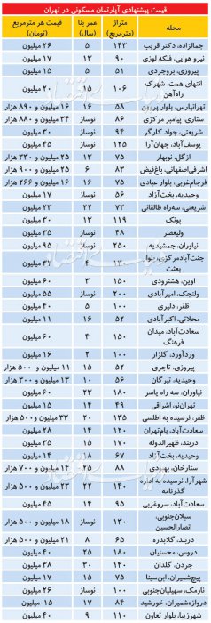 بازگشت فروشنده‌های شمال شهر به بازار؟