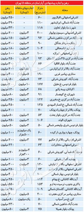 قیمت رهن و اجاره آپارتمان در منطقه ۵ تهران