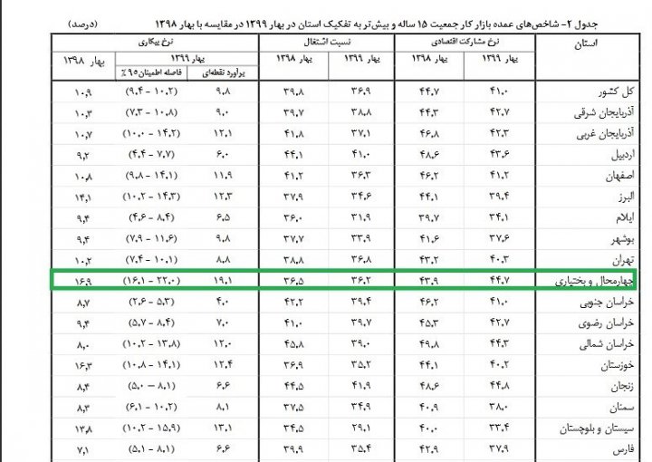 بیکارترین استان‌های کشور را بشناسید