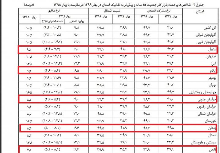 بیکارترین استان‌های کشور را بشناسید