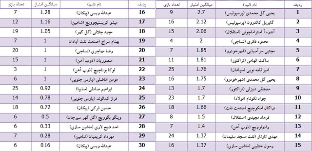 بهترین مربیان لیگ نوزدهم + جدول