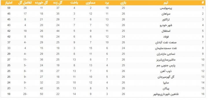 جدول لیگ برتر در پایان روز اول هفته بیست‌وششم
