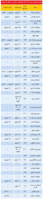 پیشنهاد اجاره‌ بهای دلاری در منطقه یک تهران