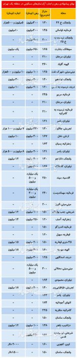 پیشنهاد اجاره‌بهای دلاری مسکن در منطقه یک تهران!