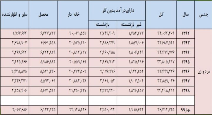 نرخ بیکاری بهار چگونه کاهش یافت؟