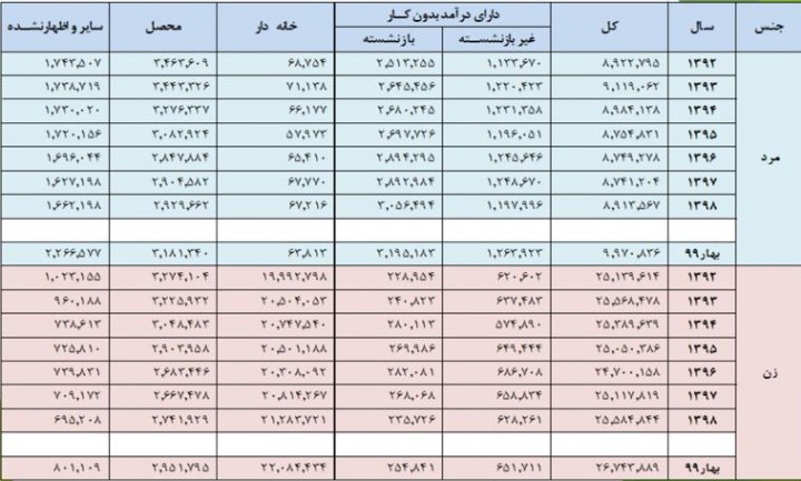 نرخ بیکاری بهار چگونه کاهش یافت؟