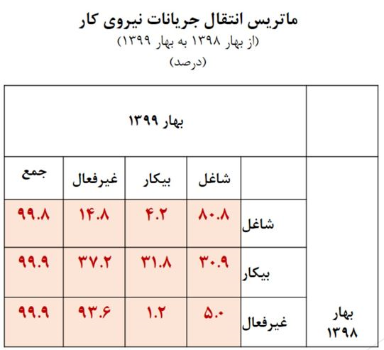 نرخ بیکاری بهار چگونه کاهش یافت؟