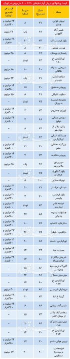 (جدول) آپارتمان در مناطق مختلف تهران متری چند؟