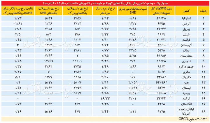 جریان معکوس وام در بنگاه‌ها