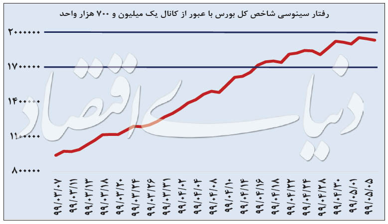 بورس در کانال پر دست‌انداز