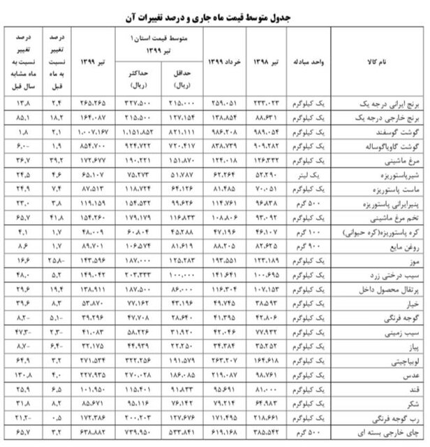 جزئیات قیمت کالا‌های خوراکی؛ ارزانی ۵ قلم کالا و گرانی ۱۹ تای دیگر