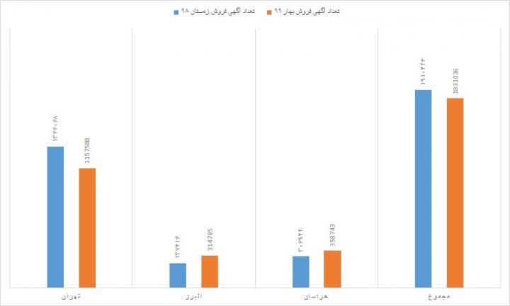 ارزان‌ترین و گران‌ترین مناطق تهران کدامند؟