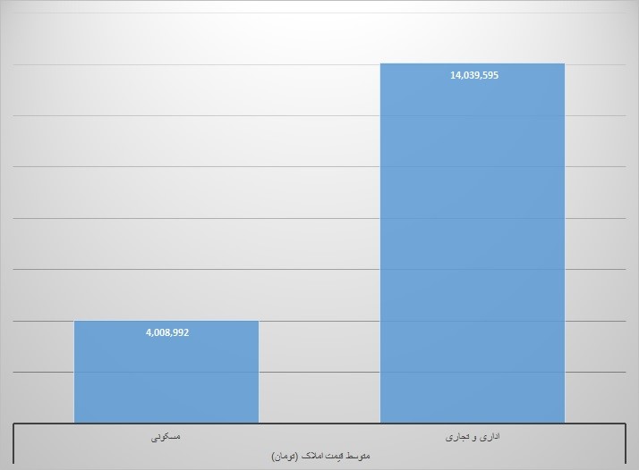 ارزان‌ترین و گران‌ترین مناطق تهران کدامند؟