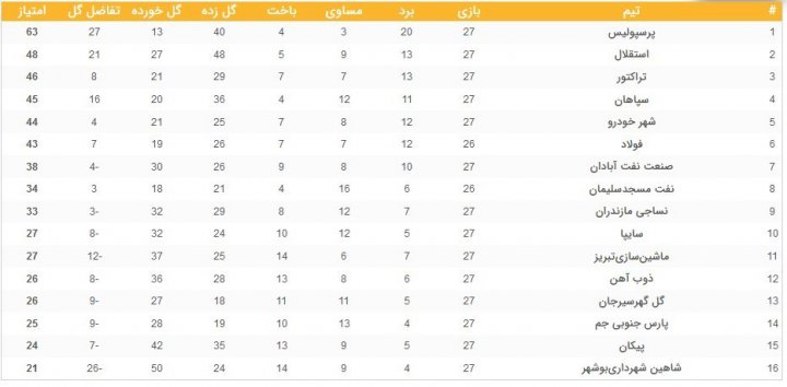 (عکس) جدول لیگ برتر فوتبال در پایان هفته بیست‌وهفتم