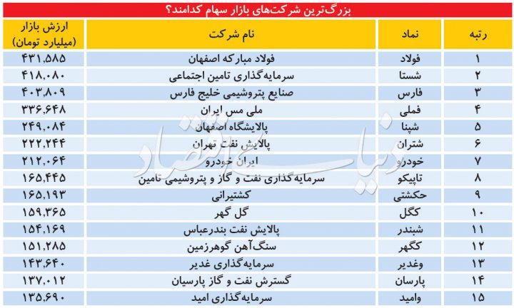 رالی ۵۰۰درصدی شستا در ۱۰۰روز