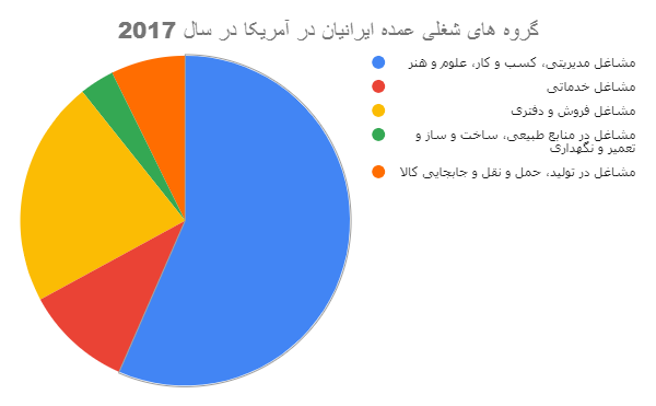 چند درصد ایرانیان آمریکا شغل دولتی دارند؟