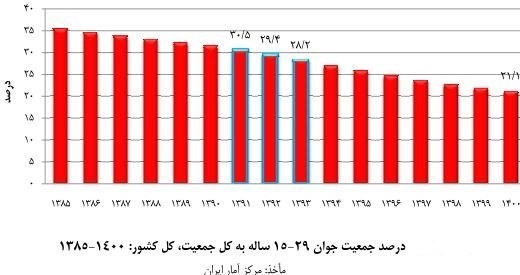 ایران از سال ۱۴۰۰ وارد مرحله