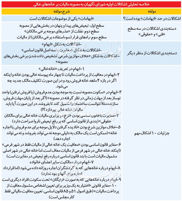 مصوبه مالیات بر خانه خالی ایراد شرعی دارد؟