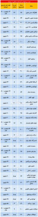 قیمت آپارتمان در مناطق مختلف تهران