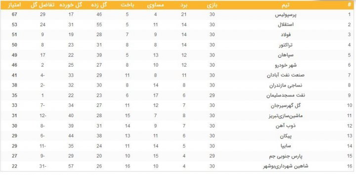 (عکس) جدول پایانی نوزدهمین دوره لیگ برتر فوتبال