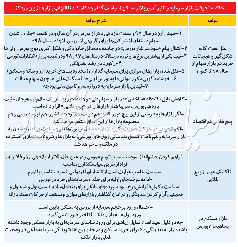 بازارها در پیچ طلایی