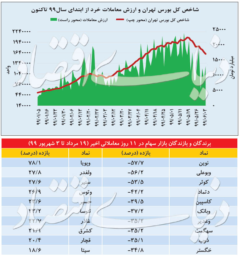 برندگان و بازندگان سقوط بورس تهران